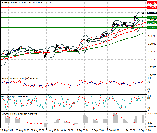 GBPUSD Intra-day Analysis 13 Sep 2017