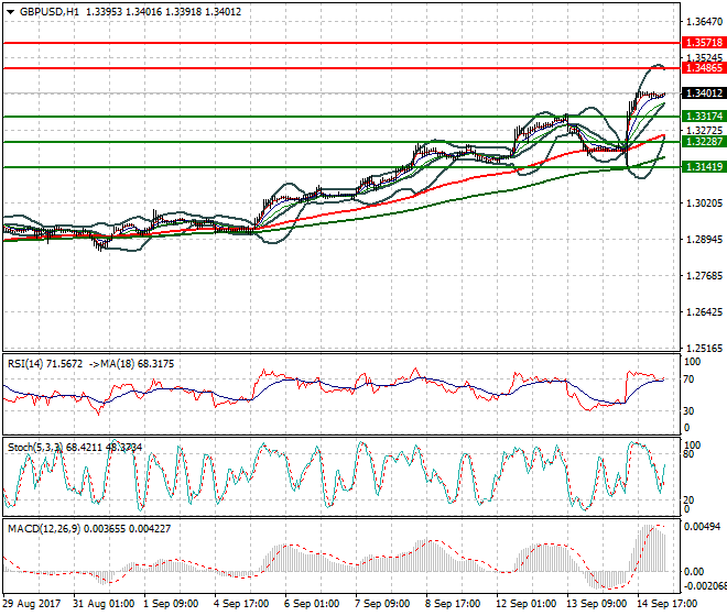 GBPUSD Intra-day Analysis 15 Sep 2017