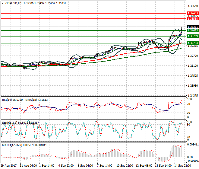 GBPUSD Mid-day Analysis 15 Sep 2017