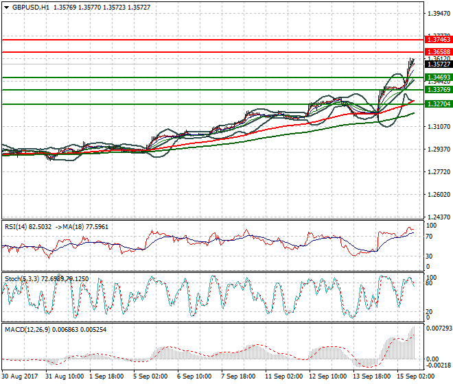 GBPUSD Evening Analysis 15 Sep 2017