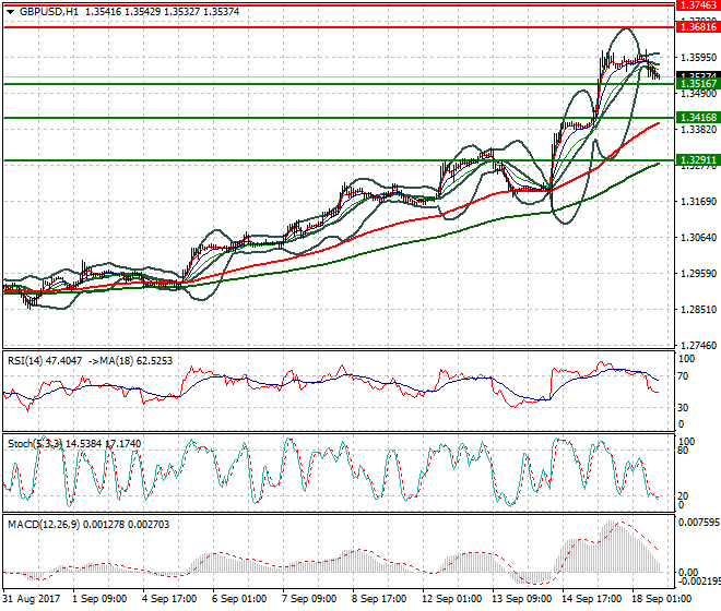 GBPUSD Evening Analysis 18 Sep 2017