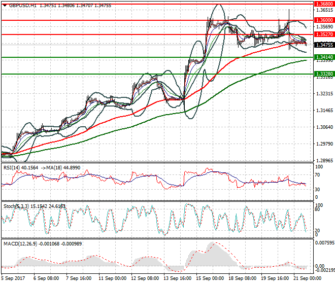 GBPUSD Mid-day Analysis 21 Sep 2017