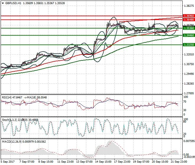 GBPUSD Mid-day Analysis 22 Sep 2017