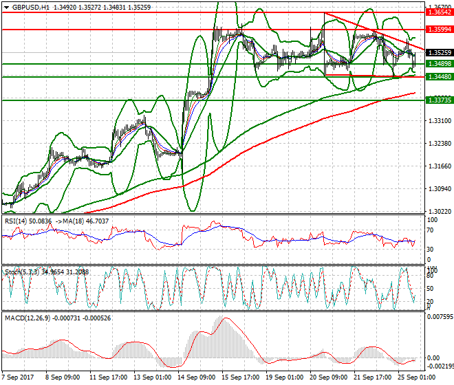 GBPUSD Evening Analysis 25 Sep 2017