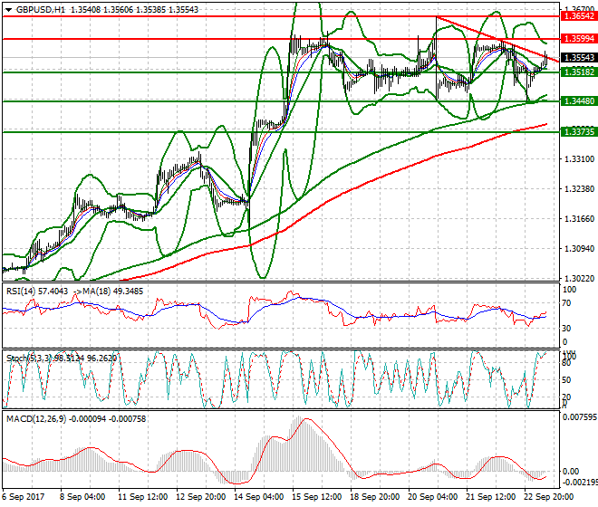GBPUSD Intra-day Analysis 25 Sep 2017