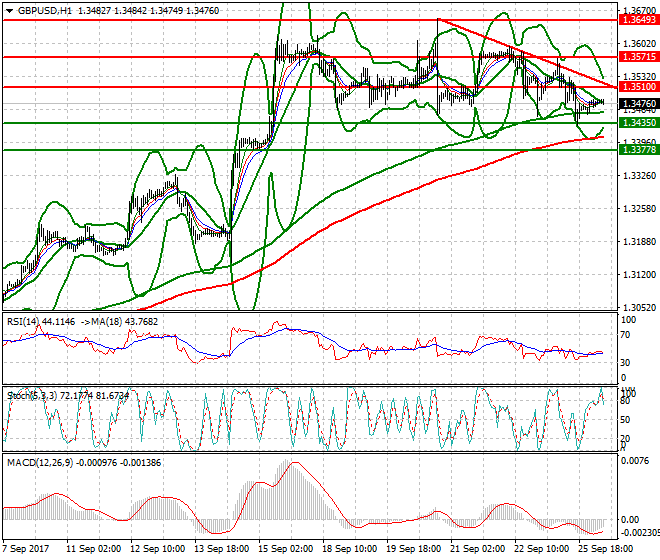GBPUSD Intra-day Analysis 26 Sep 2017