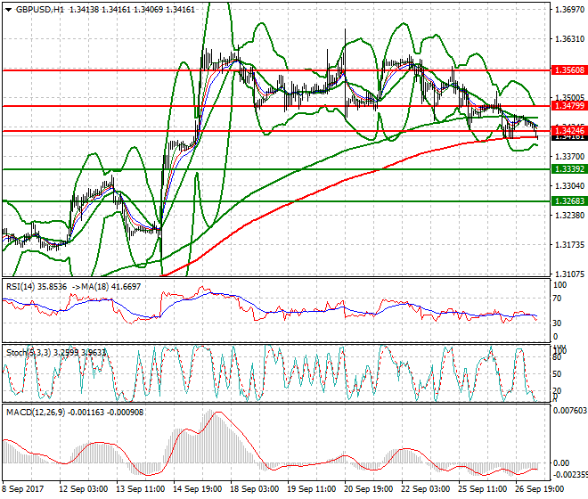 GBPUSD Intra-day Analysis 27 Sep 2017