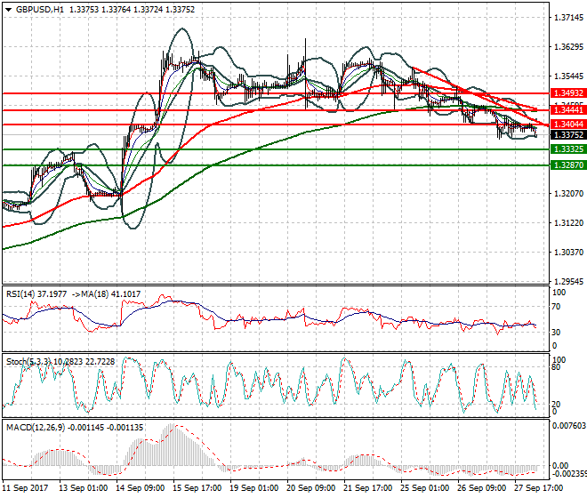GBPUSD Intra-day Analysis 28 Sep 2017