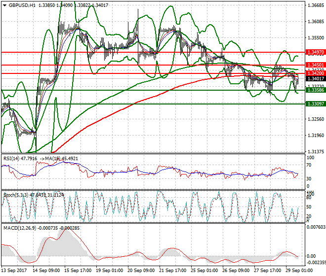GBPUSD Evening Analysis 29 Sep 2017