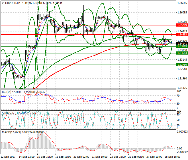 GBPUSD Intra-day Analysis 29 Sep 2017