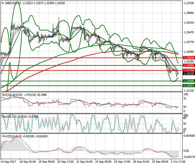 GBPUSD Intra-day Analysis 03 Oct 2017