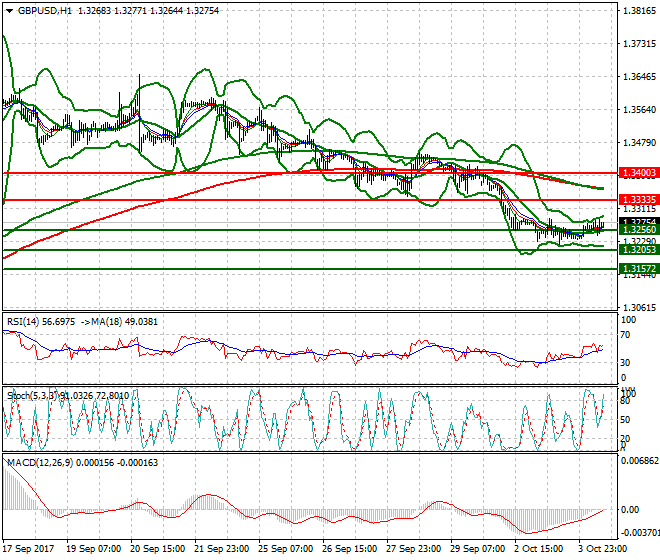 GBPUSD Mid-day Analysis 04 Oct 2017