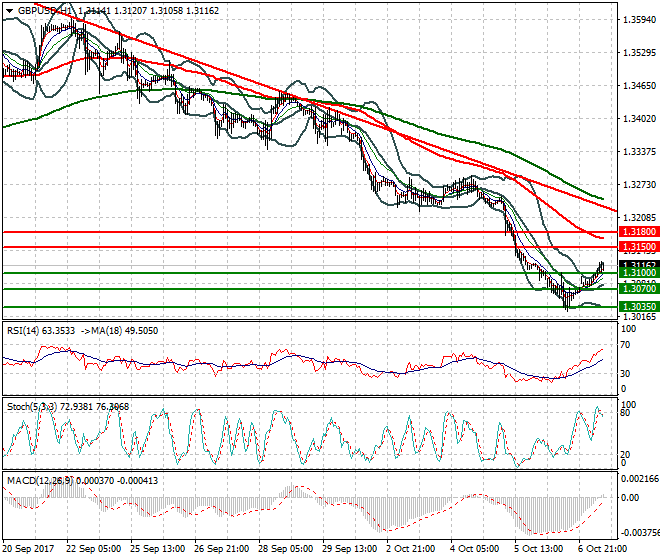 GBPUSD Mid-day Analysis 09 Oct 2017