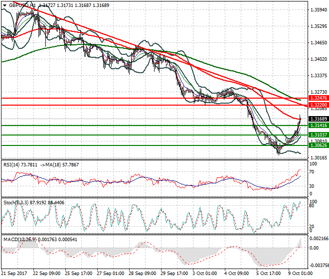 GBPUSD Evening Analysis 09 Oct 2017