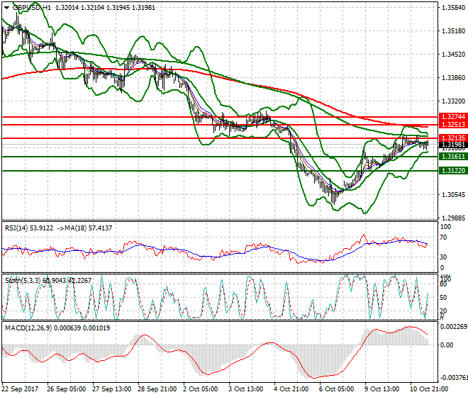 GBPUSD Mid-day Analysis 11 Oct 2017