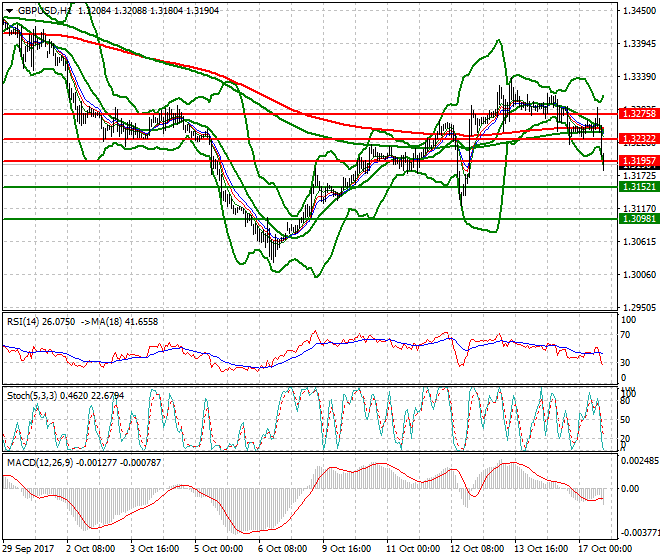 GBPUSD Evening Analysis 17 Oct 2017