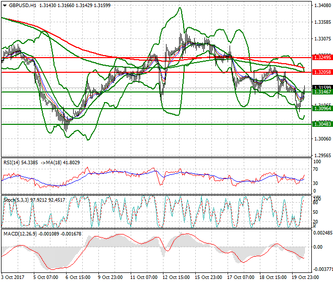 GBPUSD Mid-day Analysis 20 Oct 2017