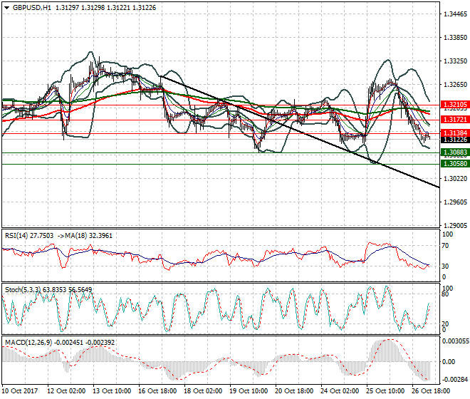 GBPUSD Intra-day Analysis 27 Oct 2017