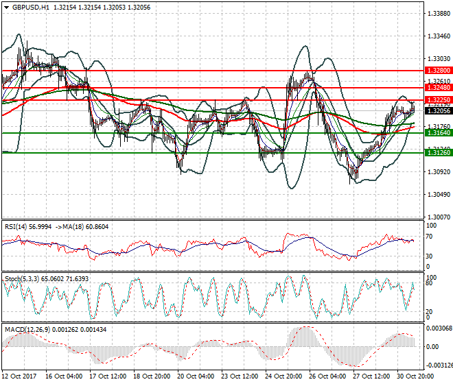 GBPUSD Mid-day Analysis 31 Oct 2017