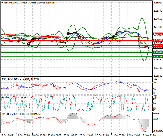 GBPUSD Mid-day Analysis 03 Nov 2017
