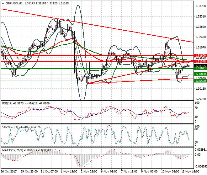 GBPUSD Intra-day Analysis 14 Nov 2017