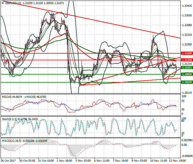 GBPUSD Mid-day Analysis 14 Nov 2017