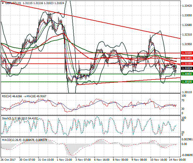 GBPUSD Evening Analysis 14 Nov 2017
