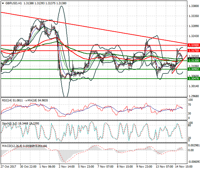 GBPUSD Intra-day Analysis 15 Nov 2017