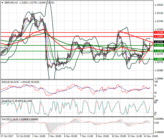 GBPUSD Mid-day Analysis 15 Nov 2017