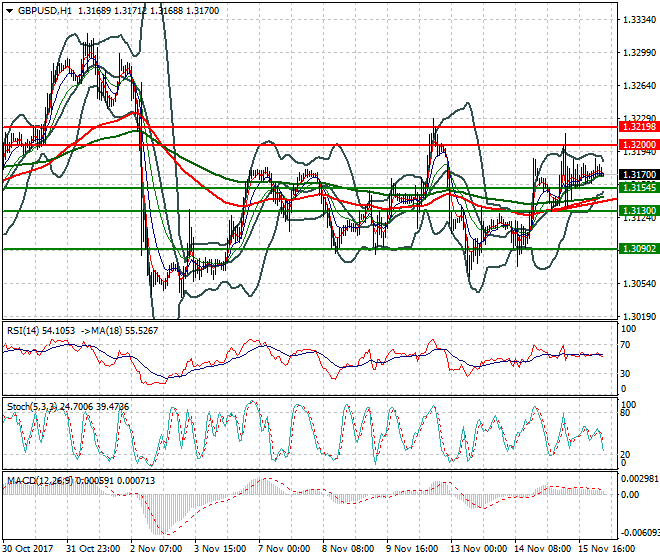 GBPUSD Intra-day Analysis 16 Nov 2017