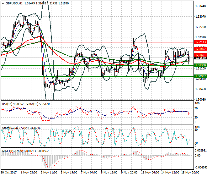 GBPUSD Mid-day Analysis 16 Nov 2017