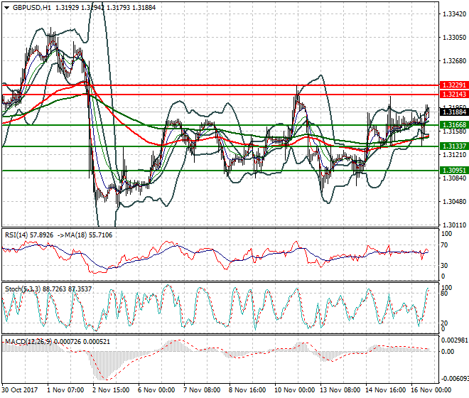 GBPUSD Evening Analysis 16 Nov 2017
