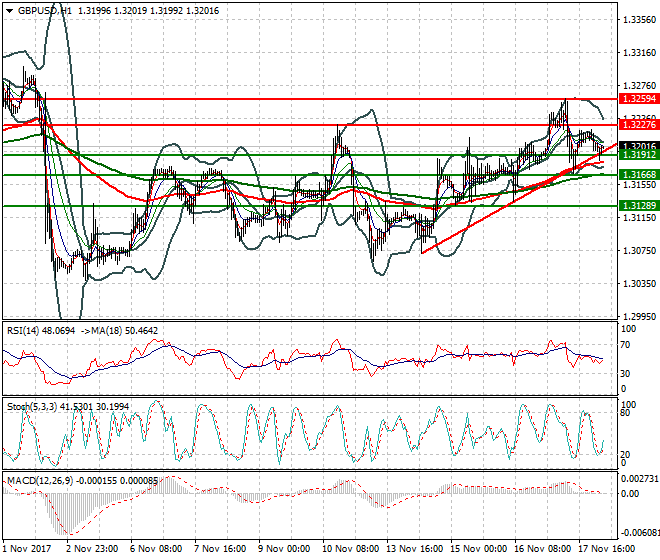 GBPUSD Intra-day Analysis 20 Nov 2017