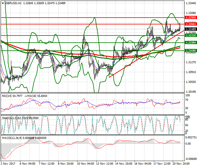 GBPUSD Mid-day Analysis 21 Nov 2017