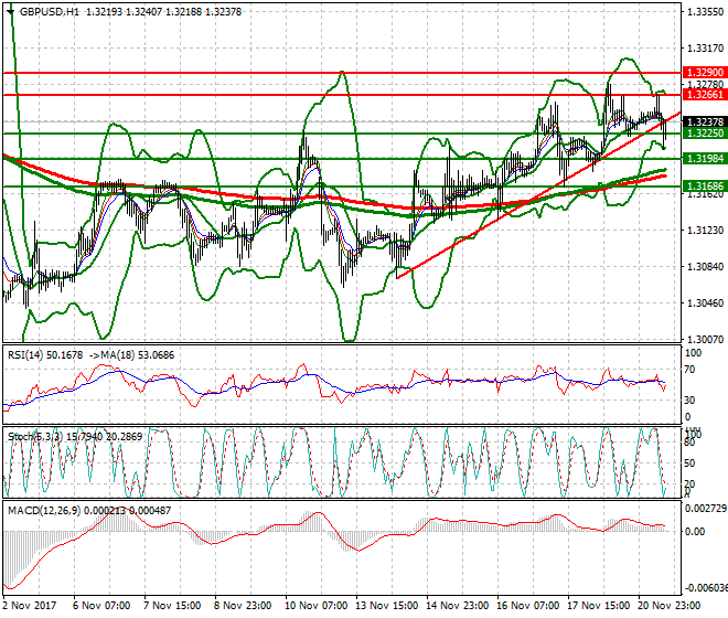 GBPUSD Evening Analysis 21 Nov 2017