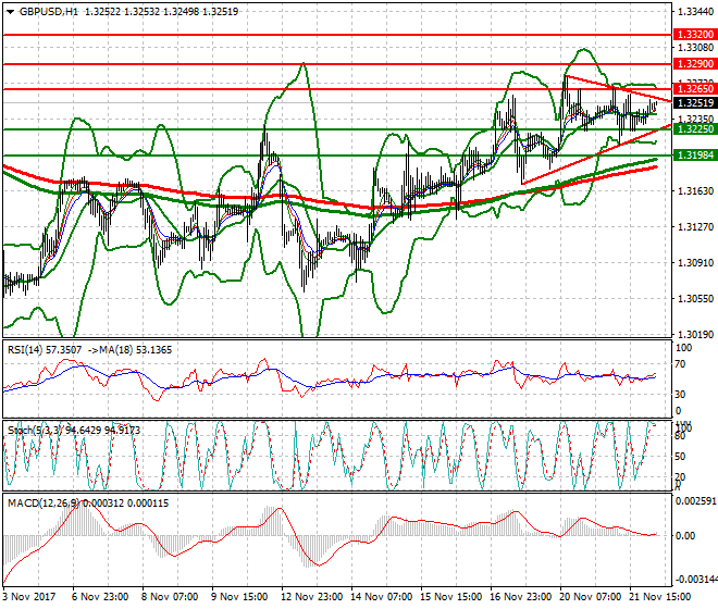 GBPUSD Intra-day Analysis 22 Nov 2017