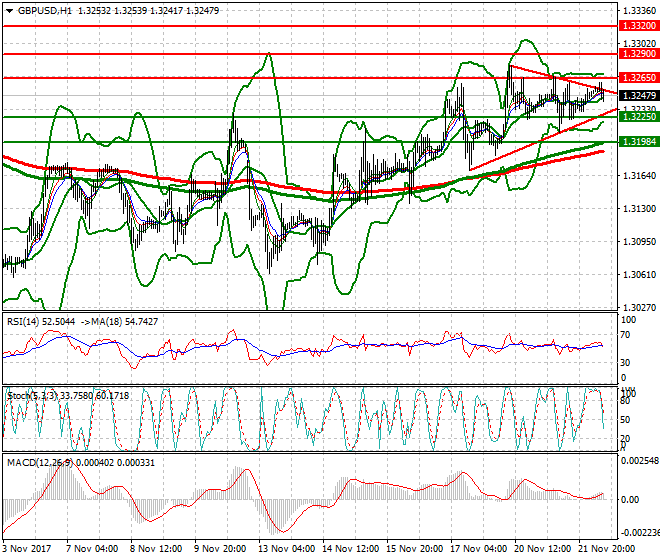 GBPUSD Mid-day Analysis 22 Nov 2017