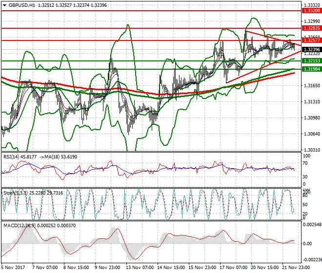 GBPUSD Evening Analysis 22 Nov 2017