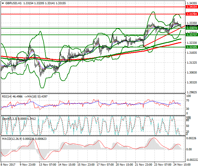 GBPUSD Intra-day Analysis 27 Nov 2017