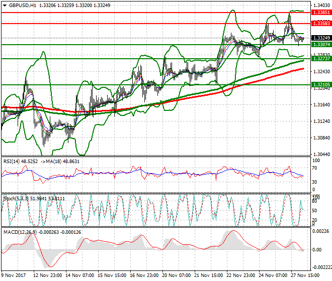 GBPUSD Intra-day Analysis 28 Nov 2017