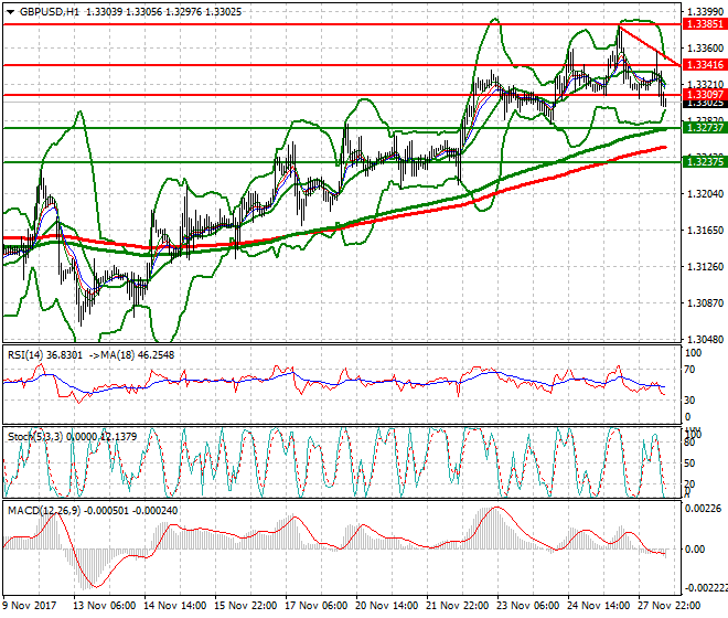 GBPUSD Mid-day Analysis 28 Nov 2017