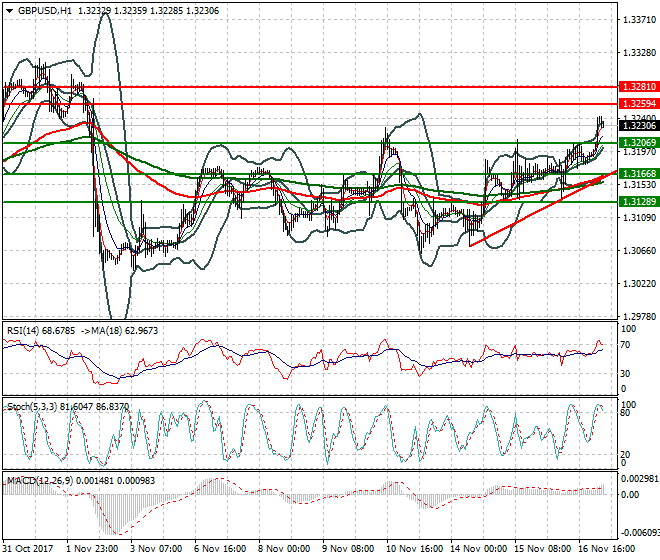 GBPUSD Intra-day Analysis 17 Nov 2017