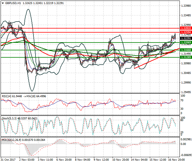 GBPUSD Mid-day Analysis 17 Nov 2017