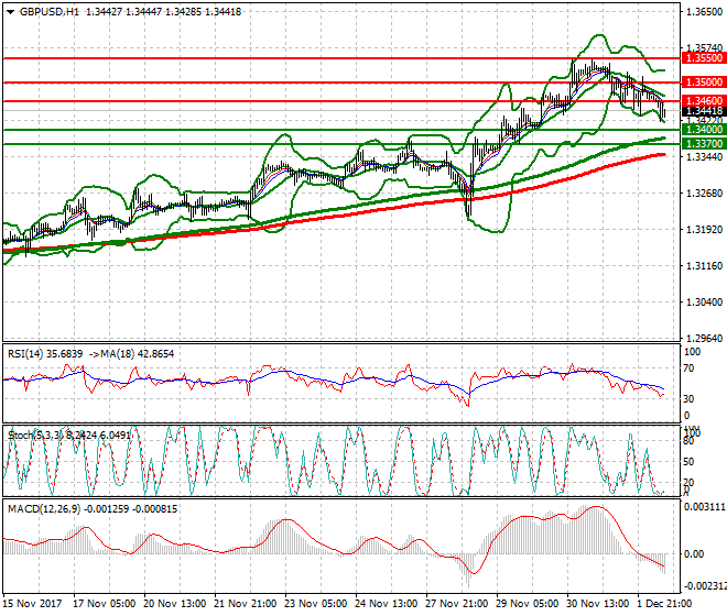 GBPUSD Mid-day Analysis 04 Dec 2017