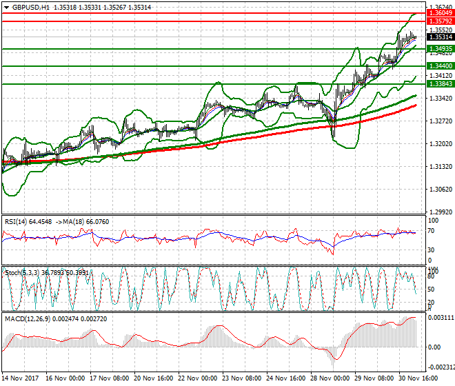 GBPUSD Intra-day Analysis 01 Dec 2017