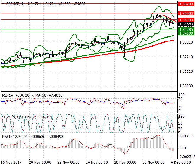 GBPUSD Intra-day Analysis 04 Dec 2017