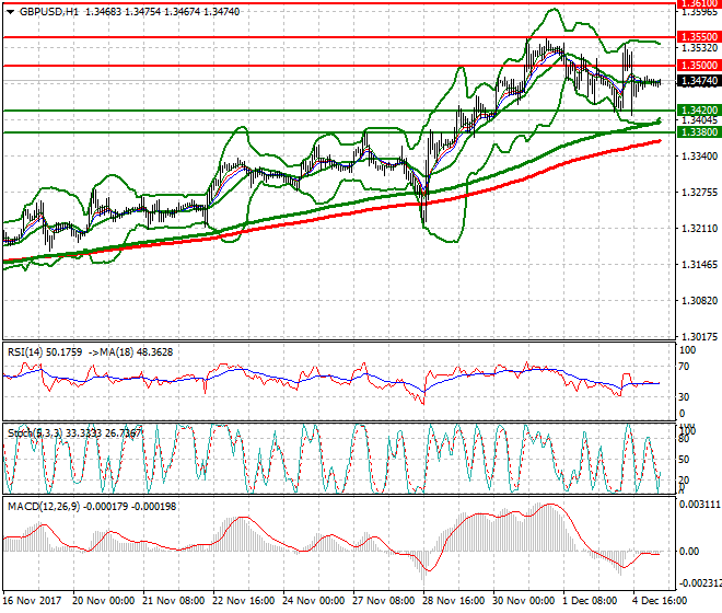 GBPUSD Intra-day Analysis 05 Dec 2017