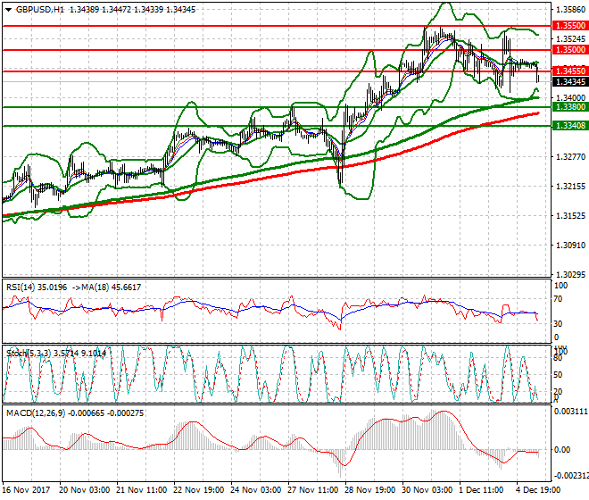 GBPUSD Mid-day Analysis 05 Dec 2017