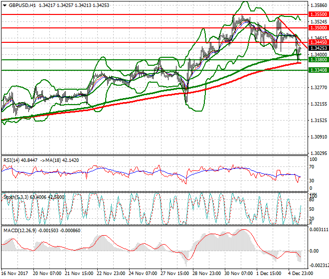 GBPUSD Evening Analysis 05 Dec 2017