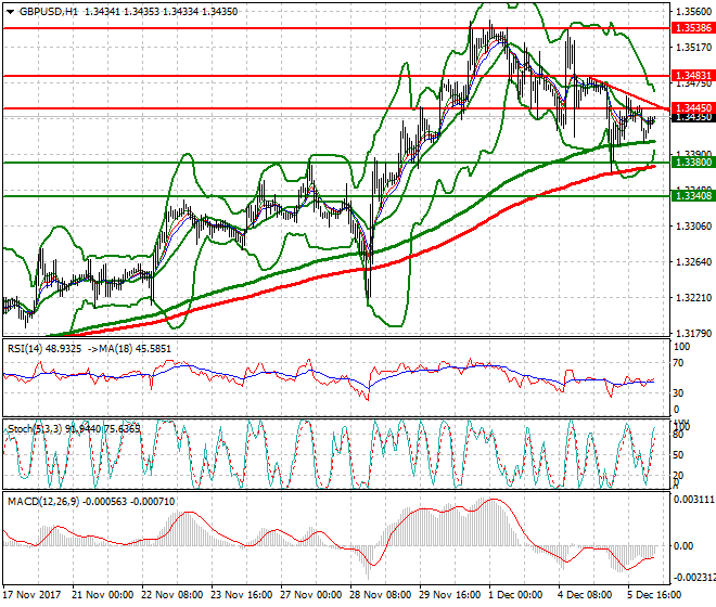 GBPUSD Intra-day Analysis 06 Dec 2017